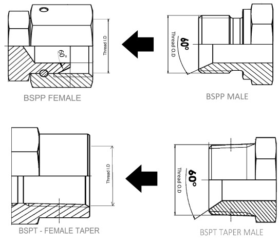 BSPP & BSPT Thread Identification